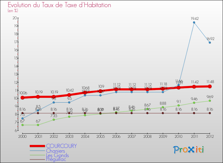 Evolution du taux de la taxe d'habitation pour COURCOURY et les communes proches Comparaison des taux de la taxe d'habitation pour COURCOURY et les communes voisines