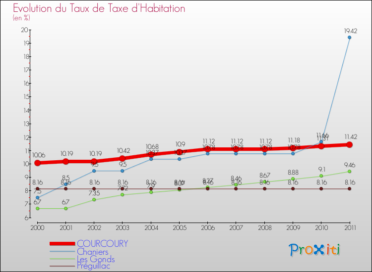 Evolution du taux de la taxe d'habitation pour COURCOURY et les communes proches Comparaison des taux de la taxe d'habitation pour COURCOURY et les communes voisines