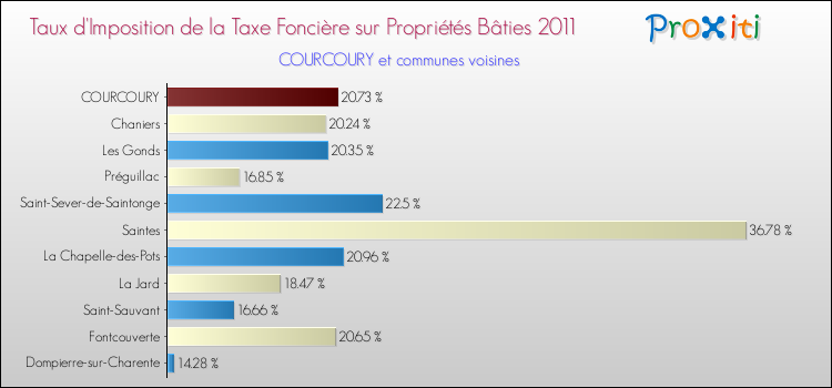 Taux d'imposition de la taxe foncière sur le bati 2011 pour COURCOURY et les communes proches Comparaison des taux d'imposition de la taxe foncière sur le bati 2011 pour COURCOURY et les communes voisines