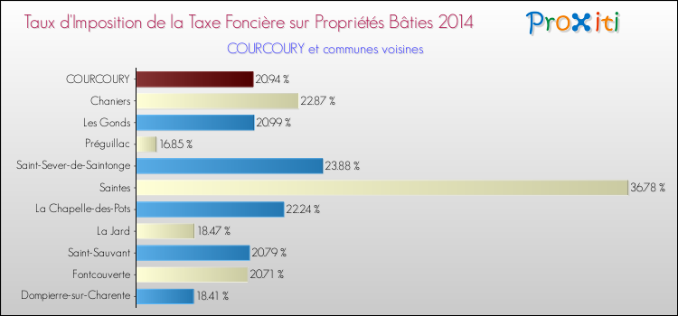 Taux d'imposition de la taxe foncière sur le bati 2014 pour COURCOURY et les communes proches Comparaison des taux d'imposition de la taxe foncière sur le bati 2014 pour COURCOURY et les communes voisines