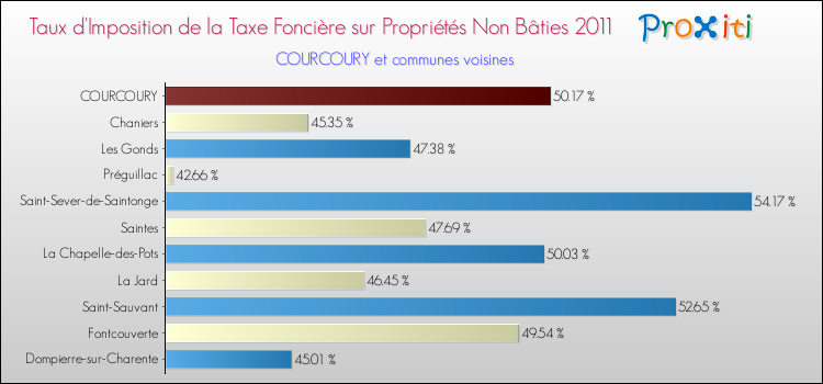 Taux d'imposition de la taxe foncière sur les immeubles et terrains non batis 2011 pour COURCOURY et les communes proches Comparaison des taux d'imposition de la taxe foncière sur les immeubles et terrains non batis 2011 pour COURCOURY et les communes voisines