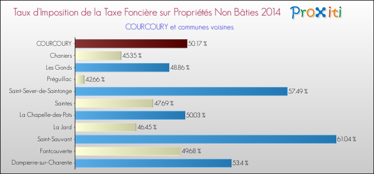 Taux d'imposition de la taxe foncière sur les immeubles et terrains non batis 2014 pour COURCOURY et les communes proches Comparaison des taux d'imposition de la taxe foncière sur les immeubles et terrains non batis 2014 pour COURCOURY et les communes voisines