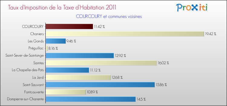 Taux d'imposition de la taxe d'habitation 2011 pour COURCOURY et les communes proches Comparaison des taux d'imposition de la taxe d'habitation 2011 pour COURCOURY et les communes voisines