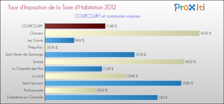 Taux d'imposition de la taxe d'habitation 2012 pour COURCOURY et les communes proches Comparaison des taux d'imposition de la taxe d'habitation 2012 pour COURCOURY et les communes voisines
