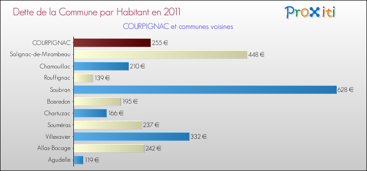 Dette par habitant de la commune en 2011 pour COURPIGNAC et les communes proches Comparaison de la dette par habitant de la commune en 2011 pour COURPIGNAC et les communes voisines
