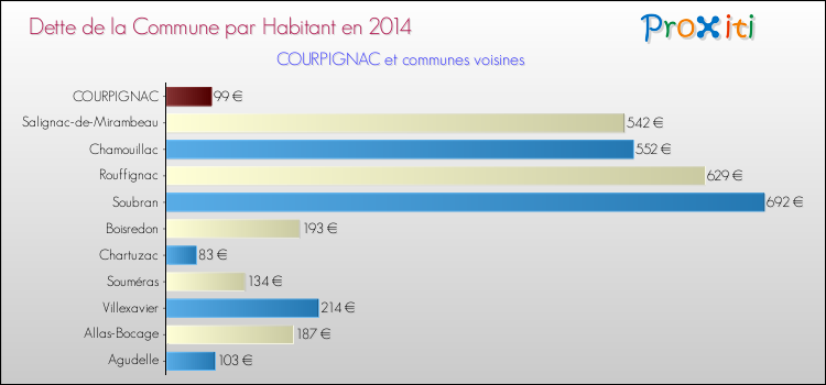Dette par habitant de la commune en 2014 pour COURPIGNAC et les communes proches Comparaison de la dette par habitant de la commune en 2014 pour COURPIGNAC et les communes voisines