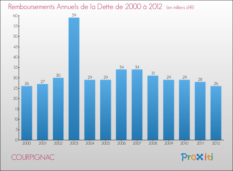 Evolution de l'annuité de la dette pour la commune de COURPIGNAC de 2000 à 2012 Annuités de la dette pour COURPIGNAC de 2000 à 2012