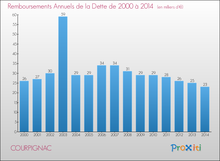 Evolution de l'annuité de la dette pour la commune de COURPIGNAC de 2000 à 2014 Annuités de la dette pour COURPIGNAC de 2000 à 2014
