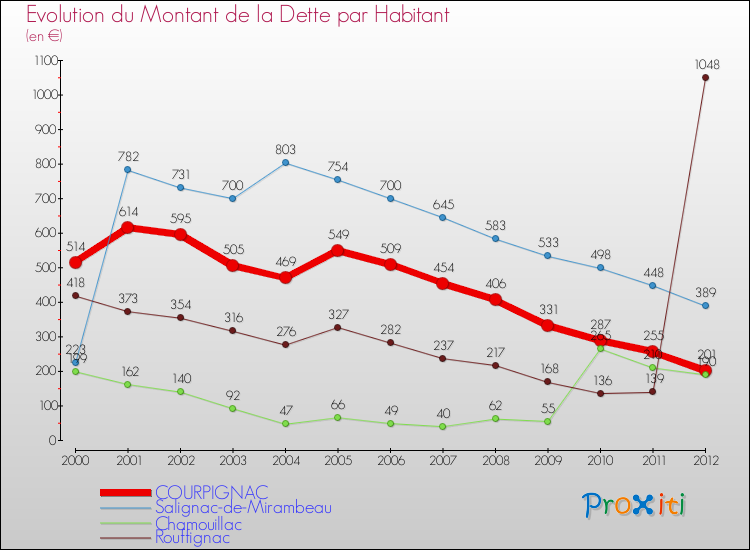 Evolution de la dette par habitant pour la commune de COURPIGNAC et les communes proches de 2000 à 2012 Comparaison de la dette par habitant pour COURPIGNAC et les communes voisines de 2000 à 2012