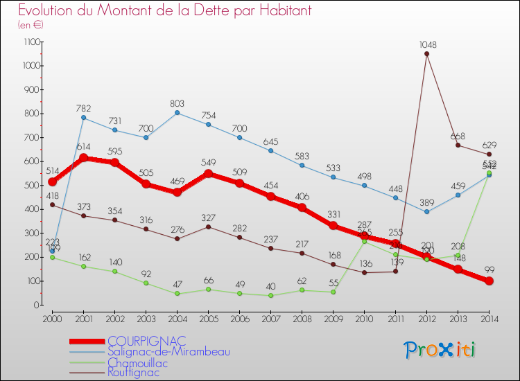 Evolution de la dette par habitant pour la commune de COURPIGNAC et les communes proches de 2000 à 2014 Comparaison de la dette par habitant pour COURPIGNAC et les communes voisines de 2000 à 2014