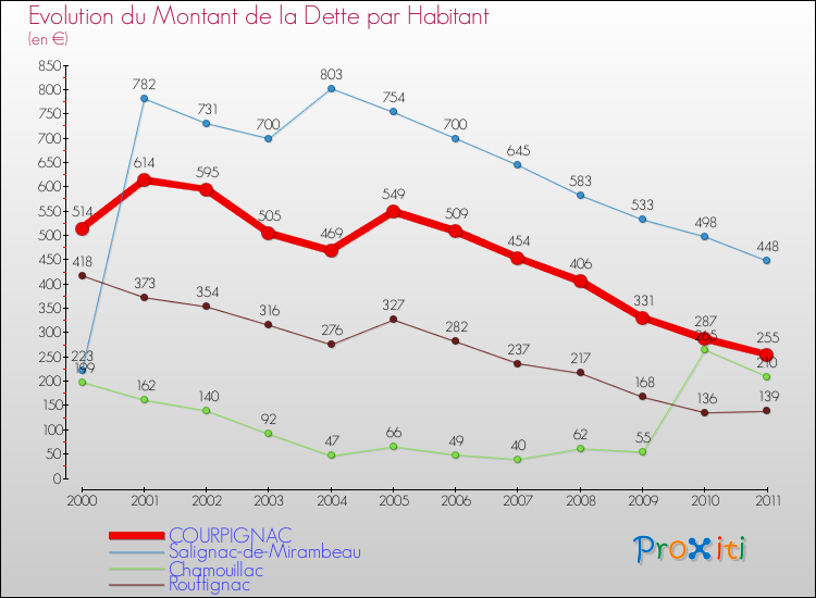 Evolution de la dette par habitant pour la commune de COURPIGNAC et les communes proches Comparaison de la dette par habitant pour COURPIGNAC et les communes voisines