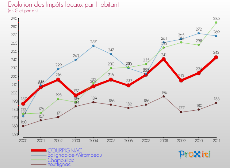 Evolution et montant des impôts locaux par Habitant pour COURPIGNAC et les communes proches Comparaison des impôts locaux par habitant pour COURPIGNAC et les communes voisines