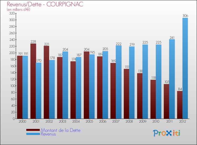 Evolution comparée de la dette et des revenus pour la commune de COURPIGNAC de 2000 à 2012 Comparaison de la dette et des revenus pour COURPIGNAC de 2000 à 2012