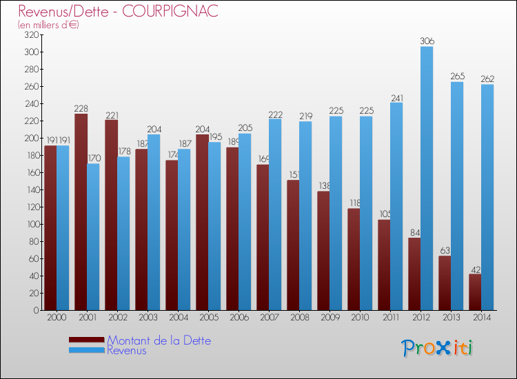 Evolution comparée de la dette et des revenus pour la commune de COURPIGNAC de 2000 à 2014 Comparaison de la dette et des revenus pour COURPIGNAC de 2000 à 2014