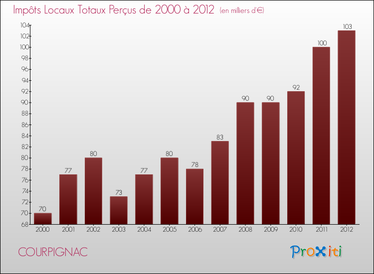Evolution des Impôts Locaux pour la commune de COURPIGNAC de 2000 à 2012 Evolution des Impôts Locaux pour COURPIGNAC de 2000 à 2012
