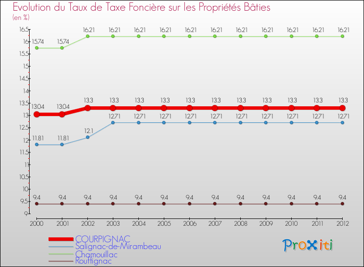 Evolution du taux de la taxe foncière sur le bati pour COURPIGNAC et les communes proches de 2000 à 2012 Comparaison des taux de taxe foncière sur le bati pour COURPIGNAC et les communes voisines de 2000 à 2012