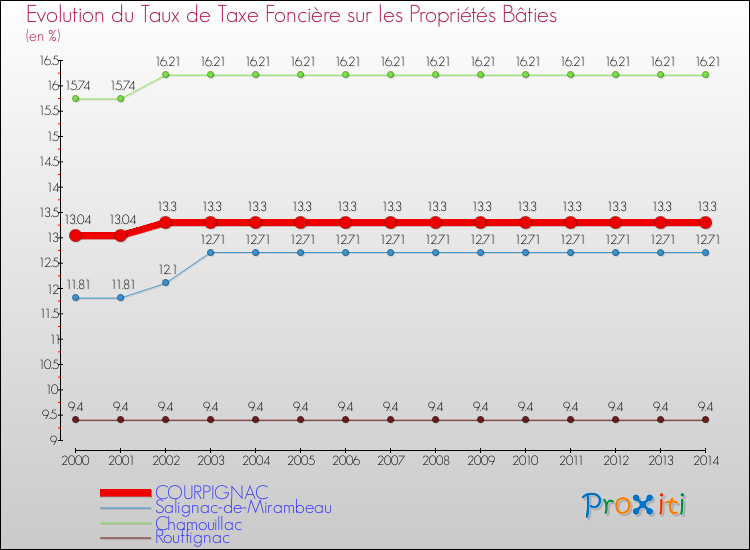Evolution du taux de la taxe foncière sur le bati pour COURPIGNAC et les communes proches de 2000 à 2014 Comparaison des taux de taxe foncière sur le bati pour COURPIGNAC et les communes voisines de 2000 à 2014