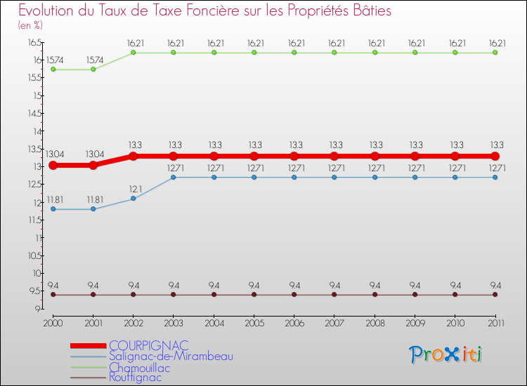 Evolution du taux de la taxe foncière sur le bati pour COURPIGNAC et les communes proches Comparaison des taux de taxe foncière sur le bati pour COURPIGNAC et les communes voisines