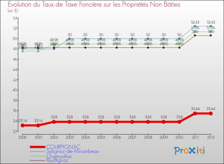 Evolution du taux de la taxe foncière sur les immeubles et terrains non batis pour COURPIGNAC et les communes proches de 2000 à 2012 Comparaison des taux de la taxe foncière sur les immeubles et terrains non batis pour COURPIGNAC et les communes voisines de 2000 à 2012