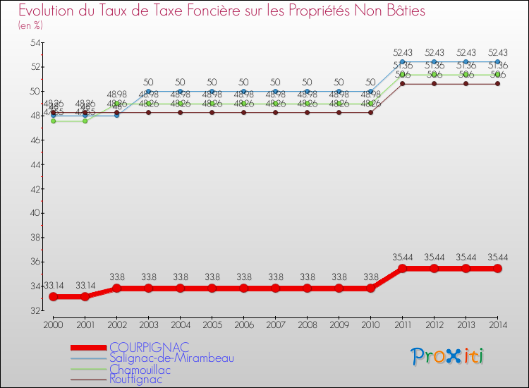 Evolution du taux de la taxe foncière sur les immeubles et terrains non batis pour COURPIGNAC et les communes proches de 2000 à 2014 Comparaison des taux de la taxe foncière sur les immeubles et terrains non batis pour COURPIGNAC et les communes voisines de 2000 à 2014
