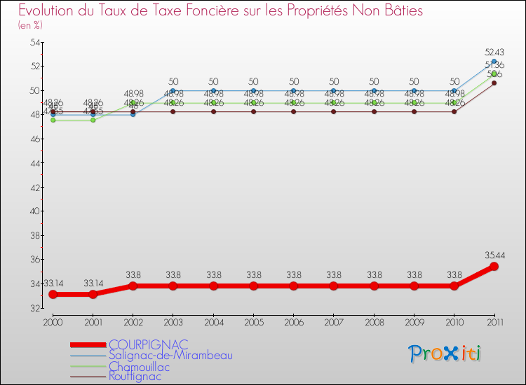 Evolution du taux de la taxe foncière sur les immeubles et terrains non batis pour COURPIGNAC et les communes proches Comparaison des taux de la taxe foncière sur les immeubles et terrains non batis pour COURPIGNAC et les communes voisines
