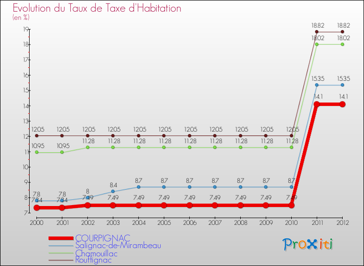 Evolution du taux de la taxe d'habitation pour COURPIGNAC et les communes proches Comparaison des taux de la taxe d'habitation pour COURPIGNAC et les communes voisines