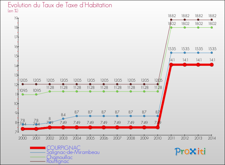 Evolution du taux de la taxe d'habitation pour COURPIGNAC et les communes proches de 2000 à 2014 Comparaison des taux de la taxe d'habitation pour COURPIGNAC et les communes voisines de 2000 à 2014
