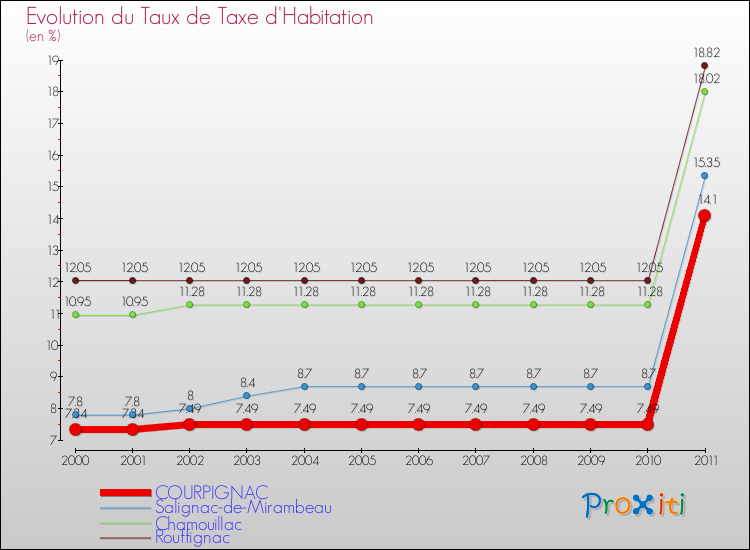 Evolution du taux de la taxe d'habitation pour COURPIGNAC et les communes proches Comparaison des taux de la taxe d'habitation pour COURPIGNAC et les communes voisines
