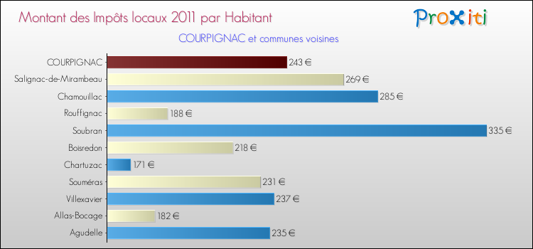 Montant des impôts locaux par Habitant pour COURPIGNAC et les communes proches Comparaison des impôts locaux par habitant pour COURPIGNAC et les communes voisines