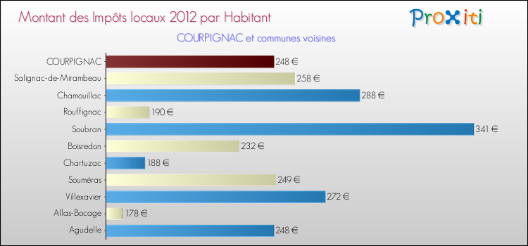 Montant des impôts locaux par Habitant pour COURPIGNAC et les communes proches Comparaison des impôts locaux par habitant pour COURPIGNAC et les communes voisines