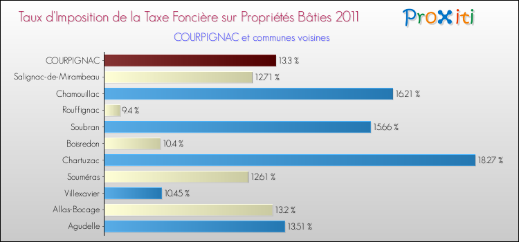 Taux d'imposition de la taxe foncière sur le bati 2011 pour COURPIGNAC et les communes proches Comparaison des taux d'imposition de la taxe foncière sur le bati 2011 pour COURPIGNAC et les communes voisines