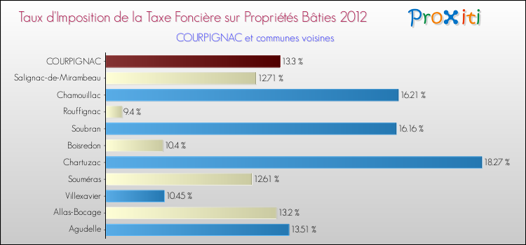 Taux d'imposition de la taxe foncière sur le bati 2012 pour COURPIGNAC et les communes proches Comparaison des taux d'imposition de la taxe foncière sur le bati 2012 pour COURPIGNAC et les communes voisines