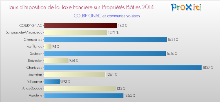 Taux d'imposition de la taxe foncière sur le bati 2014 pour COURPIGNAC et les communes proches Comparaison des taux d'imposition de la taxe foncière sur le bati 2014 pour COURPIGNAC et les communes voisines