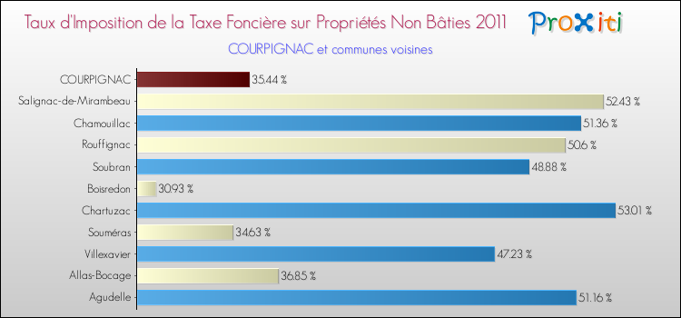 Taux d'imposition de la taxe foncière sur les immeubles et terrains non batis 2011 pour COURPIGNAC et les communes proches Comparaison des taux d'imposition de la taxe foncière sur les immeubles et terrains non batis 2011 pour COURPIGNAC et les communes voisines