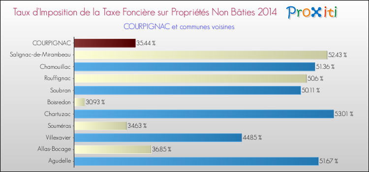 Taux d'imposition de la taxe foncière sur les immeubles et terrains non batis 2014 pour COURPIGNAC et les communes proches Comparaison des taux d'imposition de la taxe foncière sur les immeubles et terrains non batis 2014 pour COURPIGNAC et les communes voisines