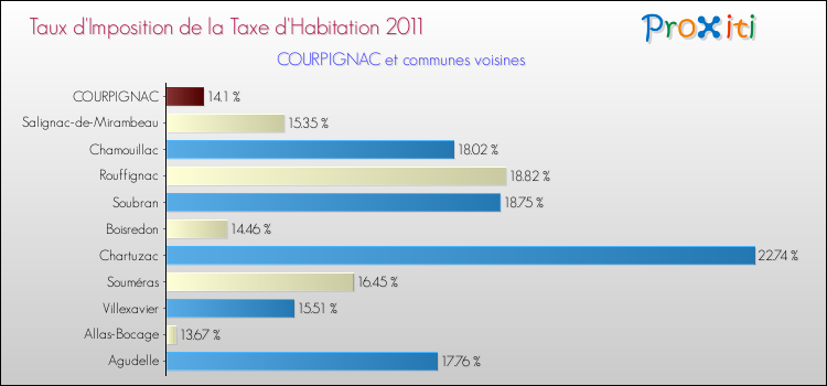 Taux d'imposition de la taxe d'habitation 2011 pour COURPIGNAC et les communes proches Comparaison des taux d'imposition de la taxe d'habitation 2011 pour COURPIGNAC et les communes voisines