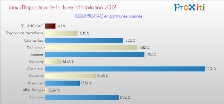 Taux d'imposition de la taxe d'habitation 2012 pour COURPIGNAC et les communes proches Comparaison des taux d'imposition de la taxe d'habitation 2012 pour COURPIGNAC et les communes voisines