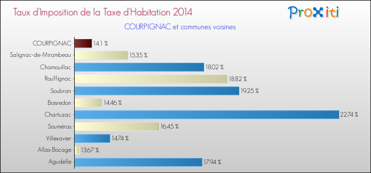 Taux d'imposition de la taxe d'habitation 2014 pour COURPIGNAC et les communes proches Comparaison des taux d'imposition de la taxe d'habitation 2014 pour COURPIGNAC et les communes voisines