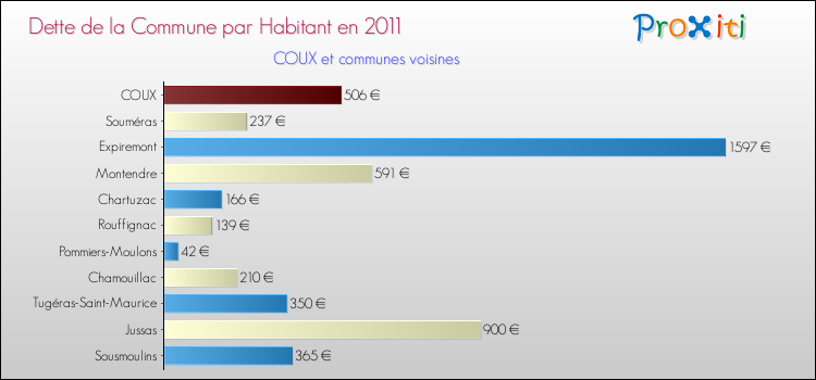 Dette par habitant de la commune en 2011 pour COUX et les communes proches Comparaison de la dette par habitant de la commune en 2011 pour COUX et les communes voisines