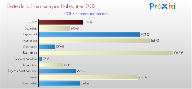 Dette par habitant de la commune en 2012 pour COUX et les communes proches Comparaison de la dette par habitant de la commune en 2012 pour COUX et les communes voisines