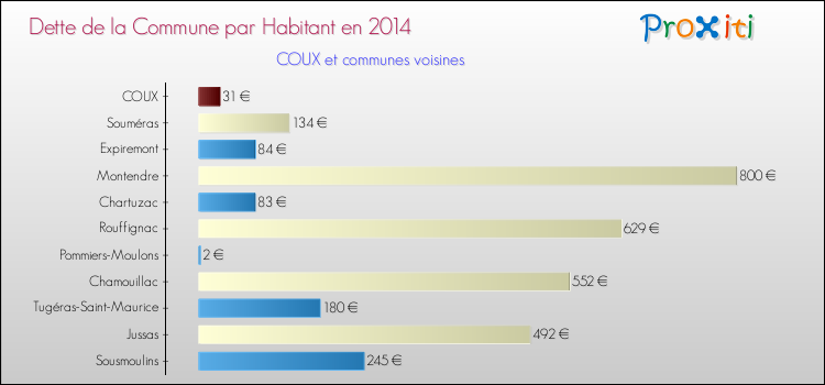 Dette par habitant de la commune en 2014 pour COUX et les communes proches Comparaison de la dette par habitant de la commune en 2014 pour COUX et les communes voisines