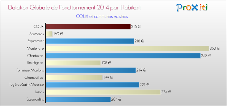 Montant des dotations globales de fonctionnement DGF par Habitant pour COUX et les communes proches en 2014. Comparaison des des dotations globales de fonctionnement DGF par habitant pour COUX et les communes voisines en 2014.