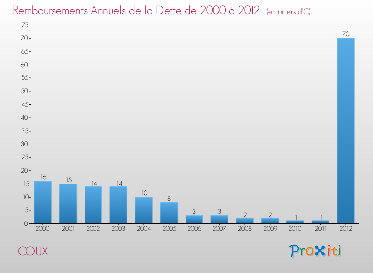 Evolution de l'annuité de la dette pour la commune de COUX de 2000 à 2012 Annuités de la dette pour COUX de 2000 à 2012