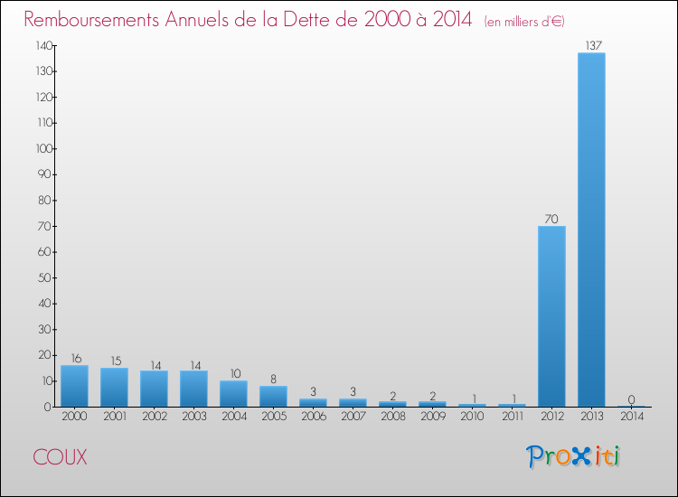Evolution de l'annuité de la dette pour la commune de COUX de 2000 à 2014 Annuités de la dette pour COUX de 2000 à 2014
