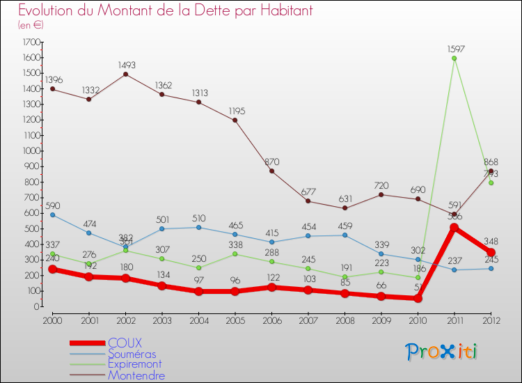 Evolution de la dette par habitant pour la commune de COUX et les communes proches de 2000 à 2012 Comparaison de la dette par habitant pour COUX et les communes voisines de 2000 à 2012