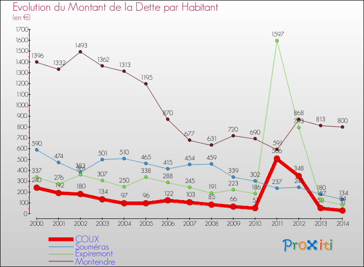 Evolution de la dette par habitant pour la commune de COUX et les communes proches de 2000 à 2014 Comparaison de la dette par habitant pour COUX et les communes voisines de 2000 à 2014