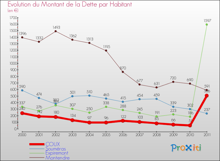 Evolution de la dette par habitant pour la commune de COUX et les communes proches Comparaison de la dette par habitant pour COUX et les communes voisines