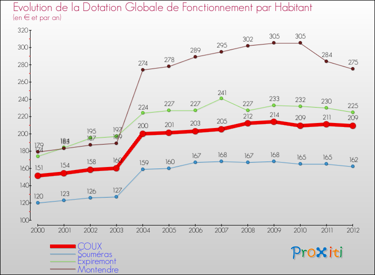 Evolution et montant de la dotation globale de fonctionnement par Habitant pour COUX et les communes proches Comparaison des dotations globales de fonctionnement par habitant pour COUX et les communes voisines