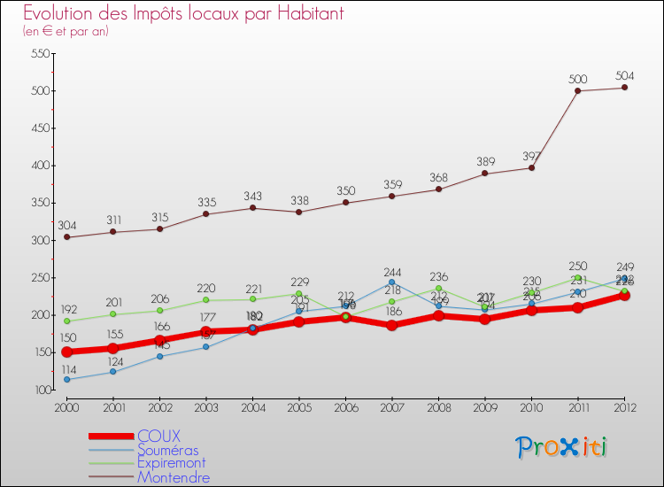 Evolution et montant des impôts locaux par Habitant pour COUX et les communes proches Comparaison des impôts locaux par habitant pour COUX et les communes voisines