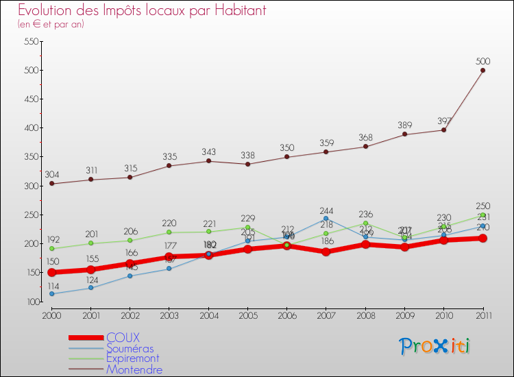 Evolution et montant des impôts locaux par Habitant pour COUX et les communes proches Comparaison des impôts locaux par habitant pour COUX et les communes voisines